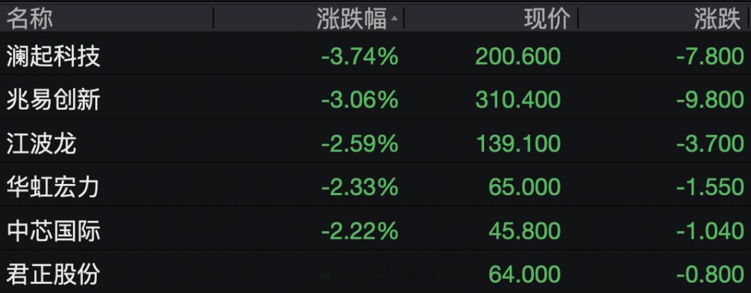 【#大型科网股集体上涨##腾讯音乐涨近4%#】10月23日，港股高开，恒指涨0.41%，恒生科技指数涨0.51%。

大型科网股多数上涨，腾讯音乐涨近4%，理想汽车涨超3%，京东健康、网易、京东集团涨超2%，美团、阿里巴巴、携程集团、百度集团、小鹏集团、小米集团等均上涨。

存储芯片股走低，澜起科技、兆易创新 ​