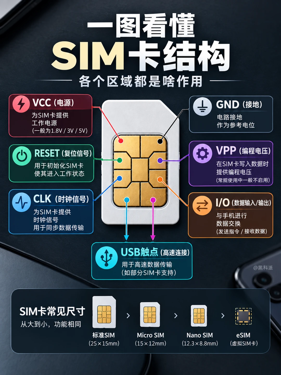一张图看懂SIM卡结构，每个都有大用处