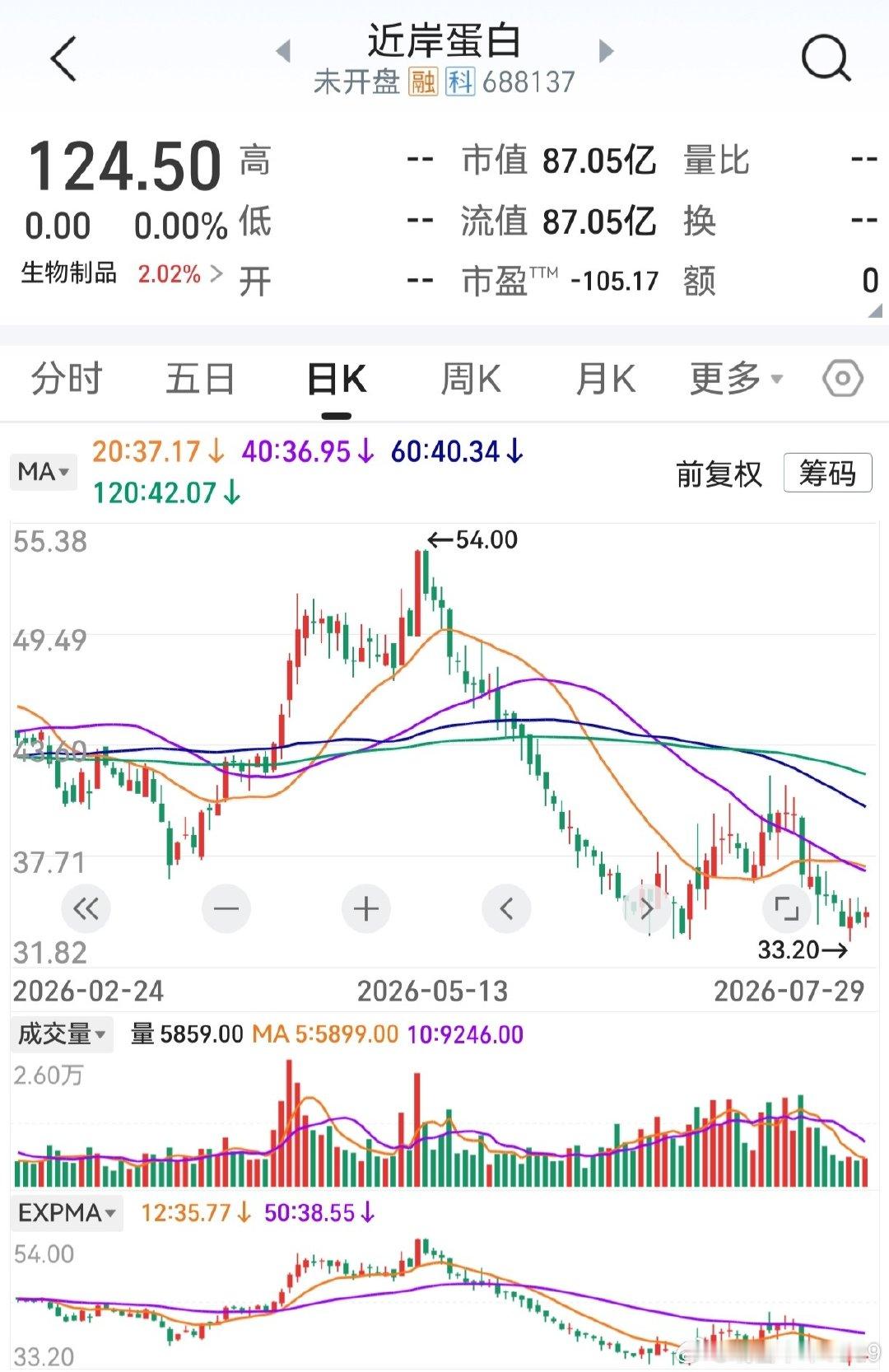 如图所示，近岸蛋白。
4月份起，科技爆涨市场一九分化。
但，面向未来的新兴产业前沿技术，非老登股所能比拟。
政策扶持方向，时机一到一鸣惊人。
仅作个人投资理念探讨，不作荐股。[作揖] ​