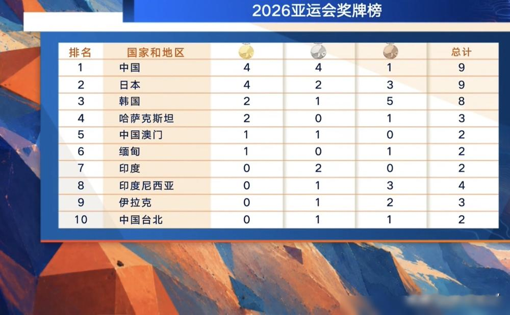 16岁小姑娘最后一枪打出10.9环满环，直接把三项纪录全给掀了。
9月20日名古屋亚运射击场，女子10米气步枪团体赛，王子菲、韩佳予、杜雨宸三人轰出1904.2环。世界纪录、亚洲纪录、亚运纪录，一天全作废。
最狠的是杜雨宸，决胜阶段手不抖心不跳，满环锁金。16岁，中国最年轻射击亚运冠军。
可转