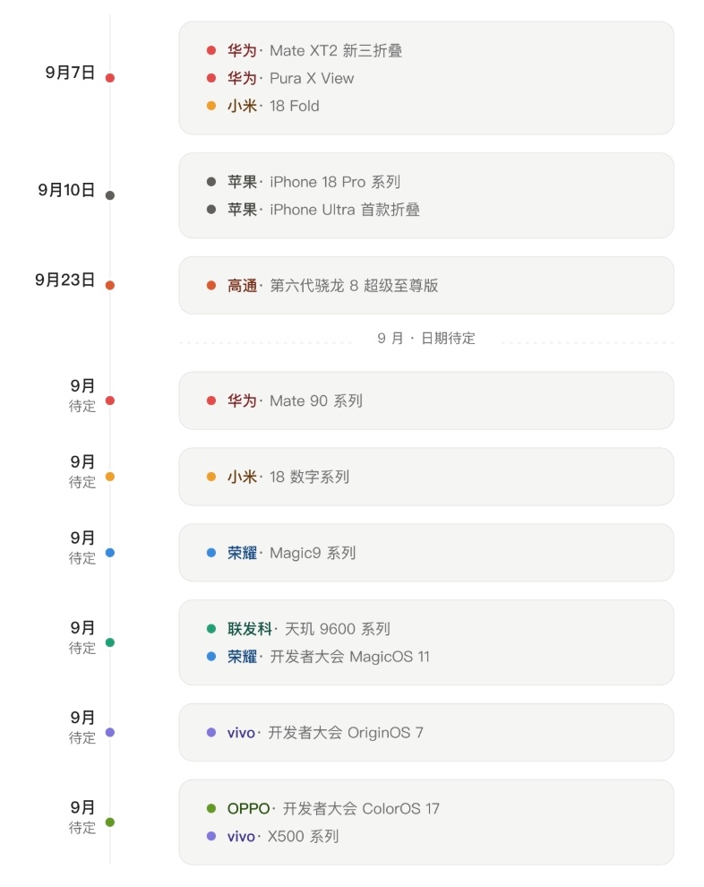 #苹果小米华为发布时间撞档#感受一下9月有多么的“恐怖”，科技盛宴来了！各大厂商在 9 月均有重磅新品。
全新形态阔直板，长鑫内存首发小米18折叠屏，芯片首发天玑9600和骁龙8E6系列以及苹果A20Pro#新机来了#[傻眼][傻眼][傻眼]

9月7日，华为Mate XT2 新三折叠，Pura X View
9月7日，小米18 Fold
9月 ​