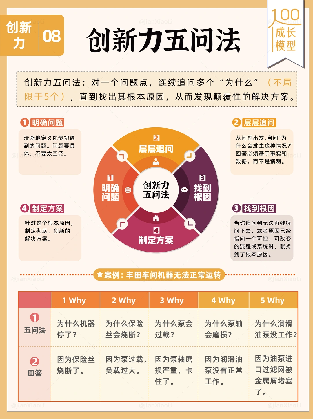 绝了！学会这个5Why提问法，创新力爆棚！