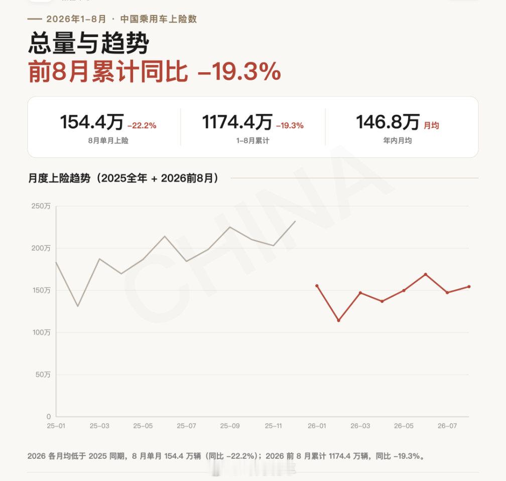 国内车市整体承压，前8月乘用车上险同比大跌19.3%，油电分化加剧，燃油车持续探底。 ​