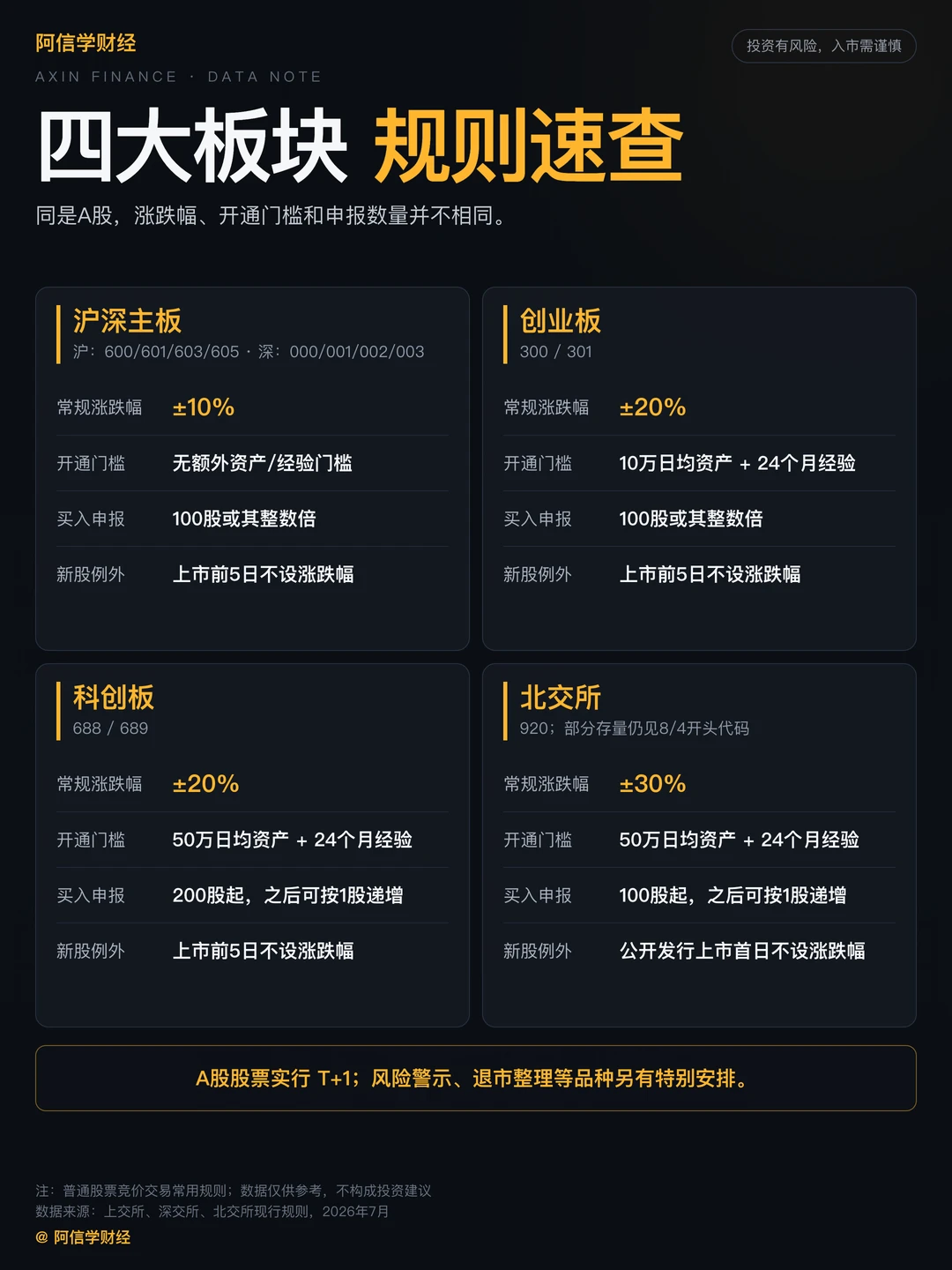 A股四大板块规则速查（新手收藏）