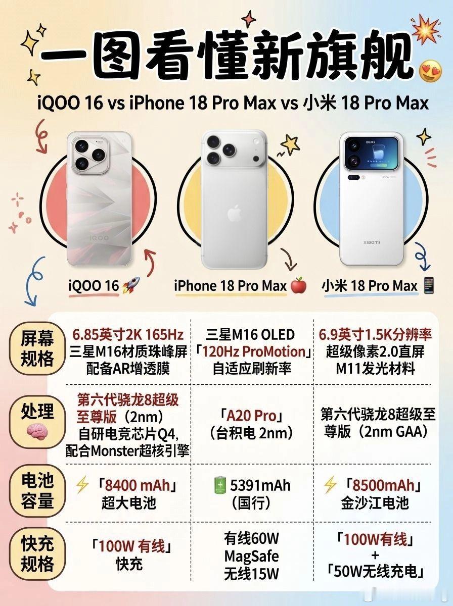 一图看懂新旗舰！三大超大杯屏幕与续航大乱斗
三款旗舰机皇应该怎么选？不看复杂的营销词汇，咱们直接从图里的核心参数抓重点。 
📱 iQOO 16｜2K极致通透与双芯引擎
●深邃视界：搭载 6.85英寸 2K 165Hz 三星M16材质珠峰屏，出厂自带 AR增透膜。极高的对比度让纯黑背景壁纸深邃纯粹，强光下也无惧反 ​