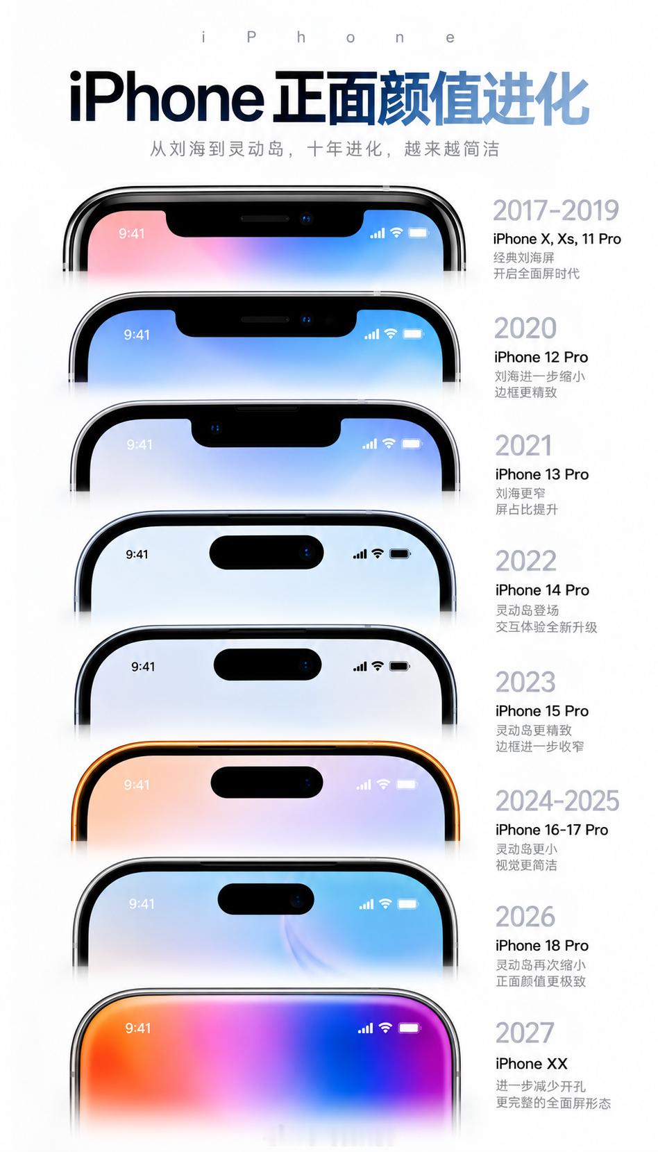 从iPhone X的大刘海，到如今越来越小的灵动岛，苹果用了整整十年时间，距离真正的全面屏似乎只差最后一步。

2027年恰好是iPhone诞生20周年，传闻苹果可能跳过iPhone 19，直接推出iPhone 20 Pro。

我个人还是挺期待的，如果苹果真能把Face ID和前置摄像头全部隐藏在屏幕下方，那绝对是一次里程碑式的 ​