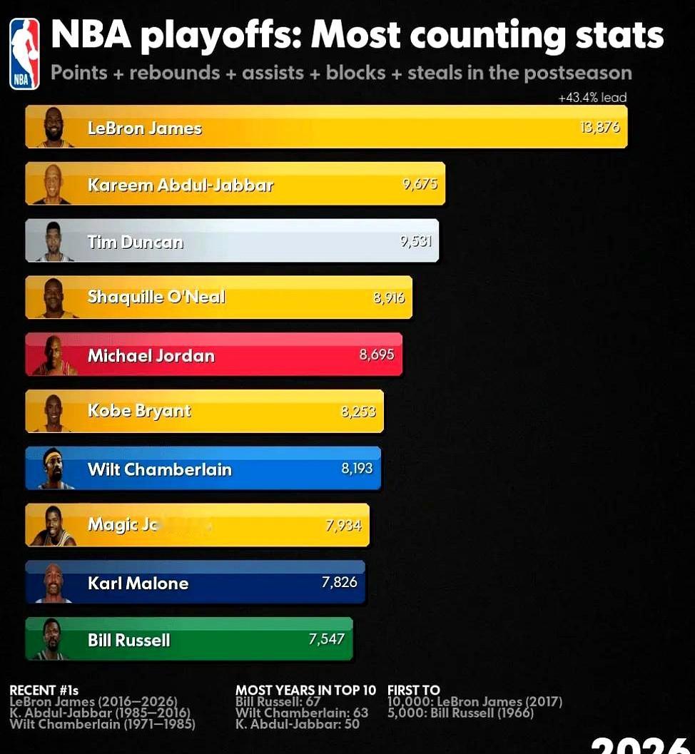 41岁的詹姆斯还在刷新纪录，这事儿离谱吗？  最近美媒HoopsHyp...