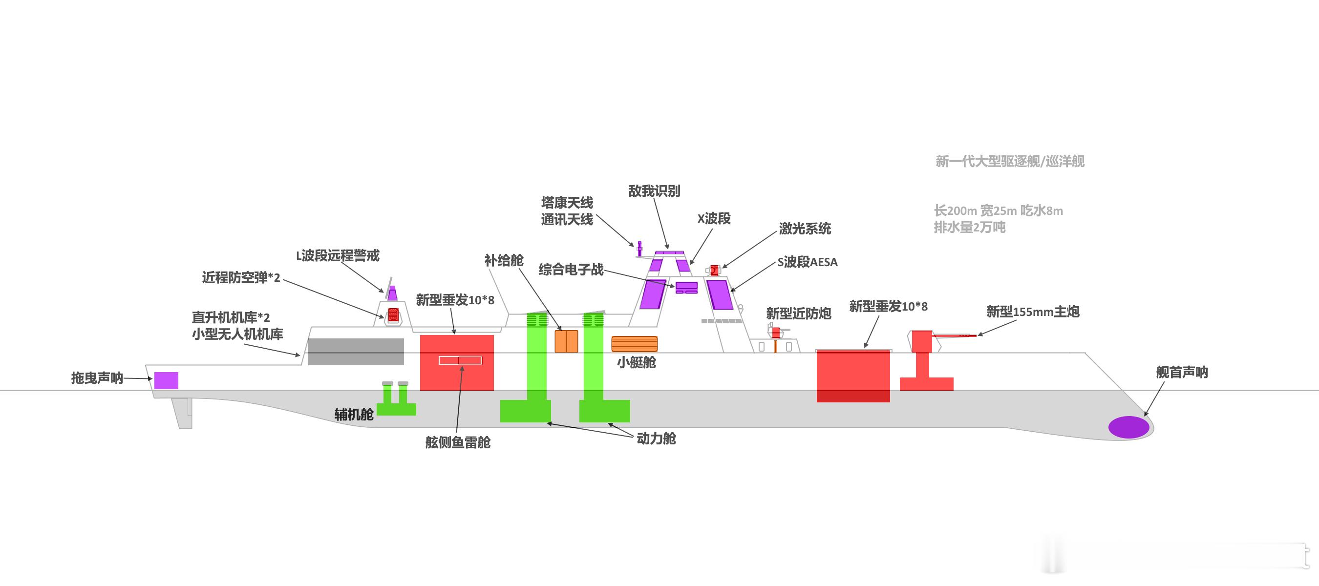 #中外舰闻[超话]#【新一代大型驱逐舰/巡洋舰设计】
参考穿浪船体和我国惯用上建结构，设计新一代大驱/巡洋舰——
～船体200m长，排水量2w吨。
～雷达搜索能力较055有极大加强，具有极强的防空、对面打击能力，具有极强的反导反卫星能力。
～结合160单元新一代垂发，近12m深度。
～增强近程防空能力，特 ​