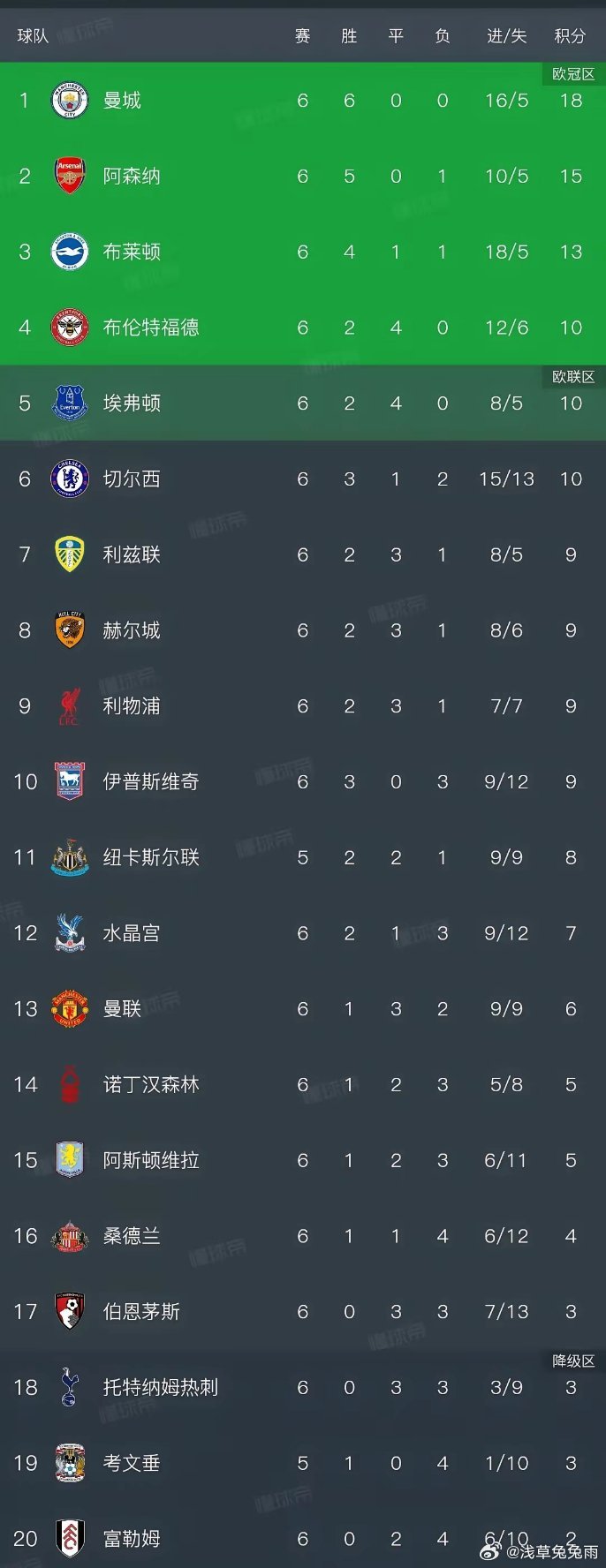 英超最新积分榜，只有判罚能阻止曼城，否则他们又要王朝了。
​曼城3-0利物浦，联赛竞争对手只剩阿森纳，我怀疑阿森纳也踢不过曼城。
​咱们等着法院怎么判，要是曼城糊弄过去，英超没有球队玩的过他们。
​切尔西不行，曼联更不行呀。#英超# ​