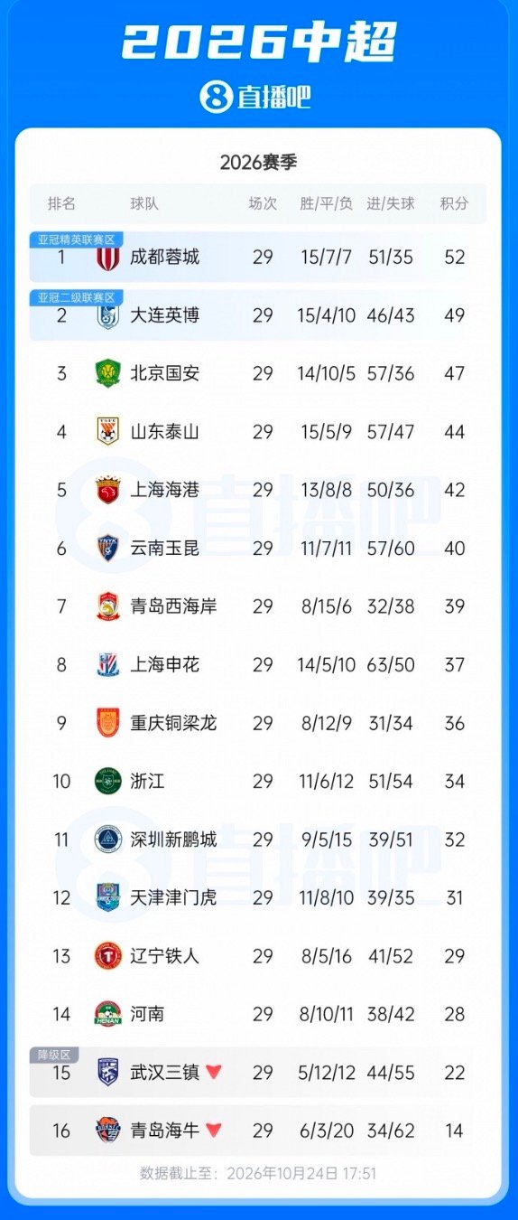 【#蓉城最多15分领先缩至3分#】10月24日，中超第29轮结束，蓉城只领先英博3分，争冠悬念留到末轮，三镇提前1轮降级。（直播吧） ​​​​#中超无罚分积分榜国安追平蓉城# ​​​​#韩乔生谈成都蓉城不敌大连英博# ​​​