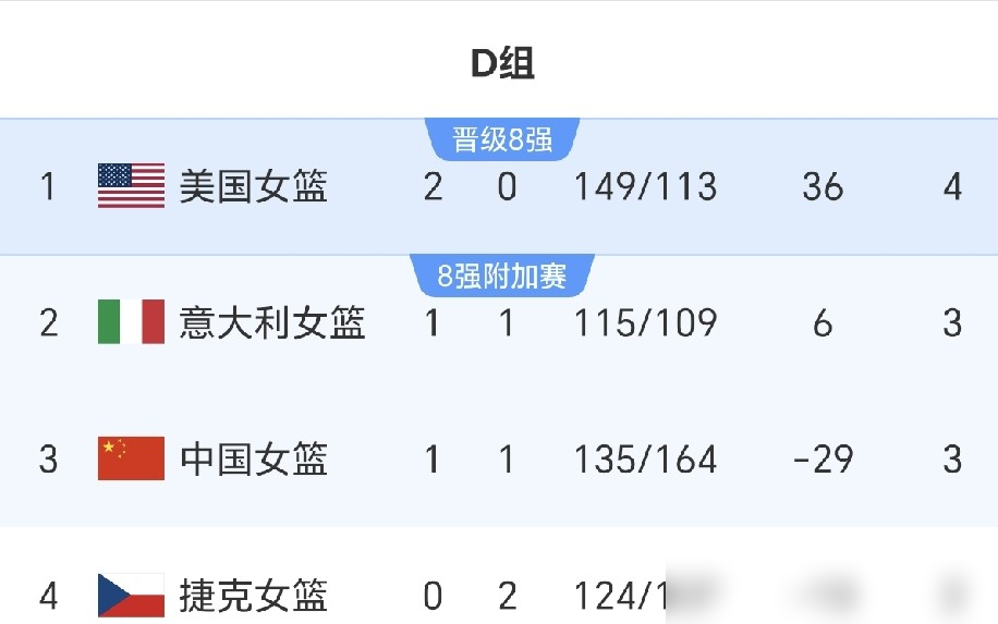 中国女篮传来三个消息，其中第3个消息让人感到意外又敬佩
第一个消息，真正值得警惕的不是美国女篮赢了，而是意大利女篮把卫冕冠军逼到了悬崖边。
没错，美国队是强，但全世界都知道她强在哪，咱们有心理准备。可意大利女篮这次的表现，才是真正给我们敲响了警钟。她们几乎全场用凶悍的防守把美国队锁死了，要不是最