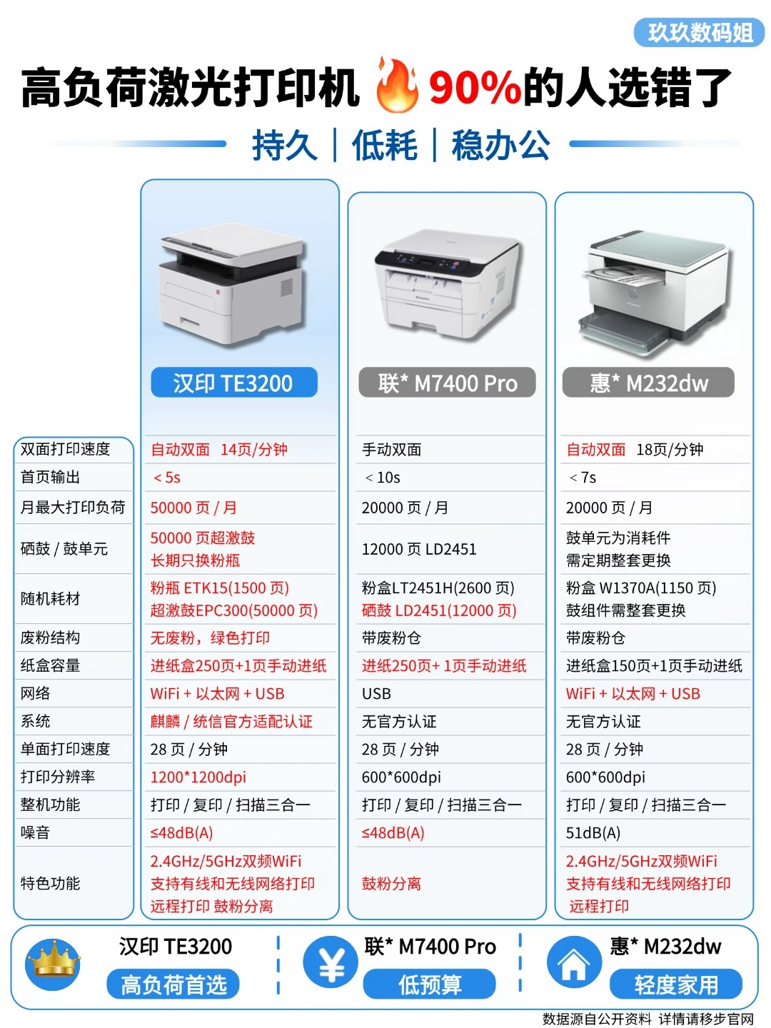 高负荷激光打印机90% 的人选错了💔
