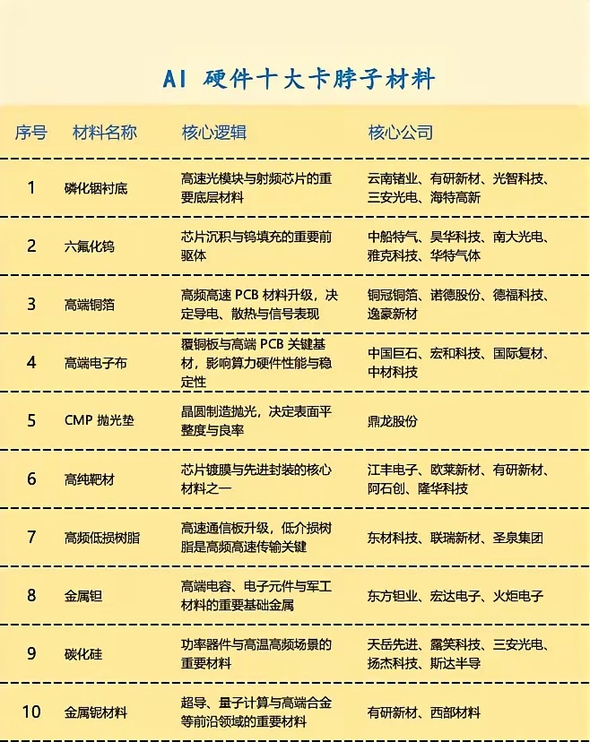 AI 硬件十大卡脖子材料。1. 瓶颈共性：十大材料卡脖子核心不在于矿产资源，而在于超高纯度、精密工艺、性能稳定性、长期供应链认证，高端规格普遍未实现完全替代。2. AI需求共性：全部围绕AI产业两大核心需求——高速低延迟数据传输（光模块/PCB板材）、高端算力芯片制造与稳定运行（晶圆材料/功率材料 ​