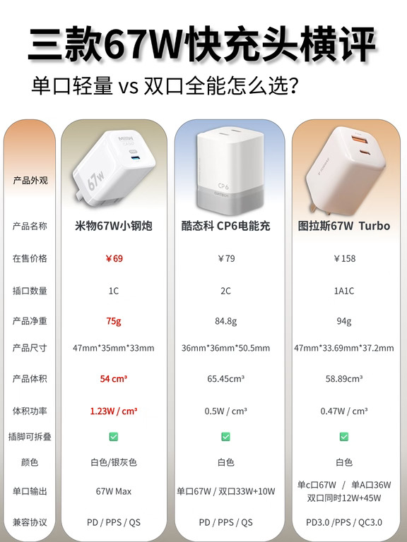 出门别带一堆充电头！67W小钢炮太香