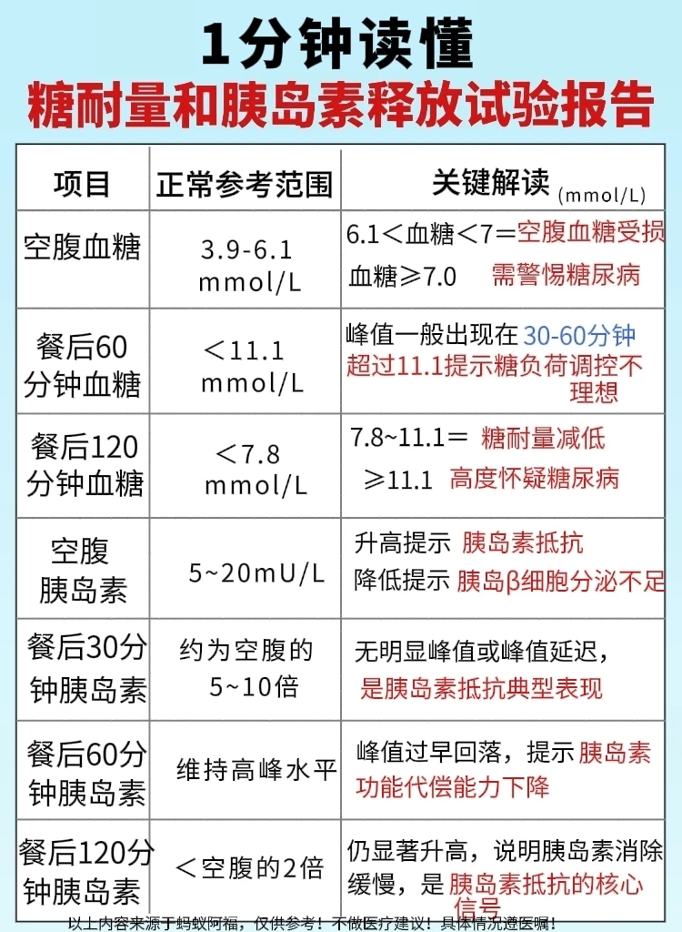 糖耐量报告别瞎猜！控糖党这份解读快收好！