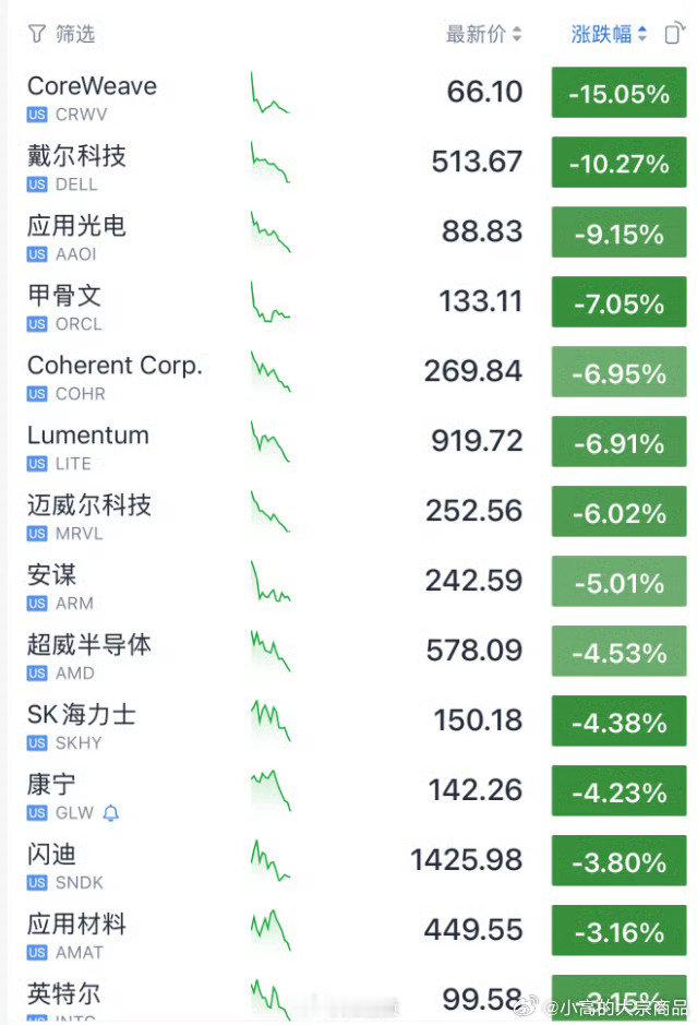 #美AI科技股暴跌#
全军覆没[微笑][微笑][微笑] ​