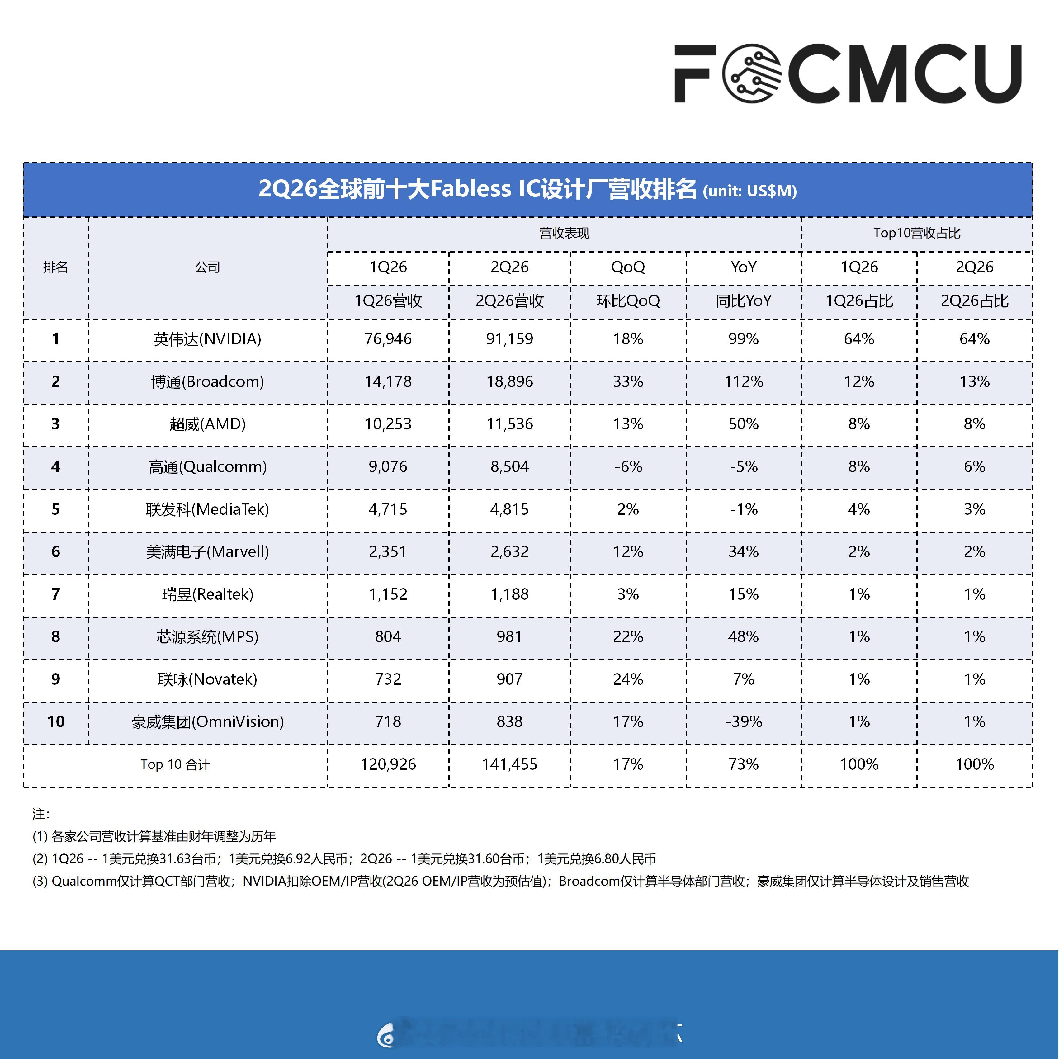 研报数据：二季度全球前十大IC设计厂商营收破1,414.5亿美元

市调机构TrendForce最新IC设计产业研究，随着AI相关应用扩张，GPU、CPU、ASIC、互连产品等需求攀升，带动2026年第二季全球前十大无晶圆厂IC设计厂商合计营收年增73%，突破1,414.5亿美元。

NVIDIA（英伟达）稳居榜首，AMD（超威）受益于CPU ​