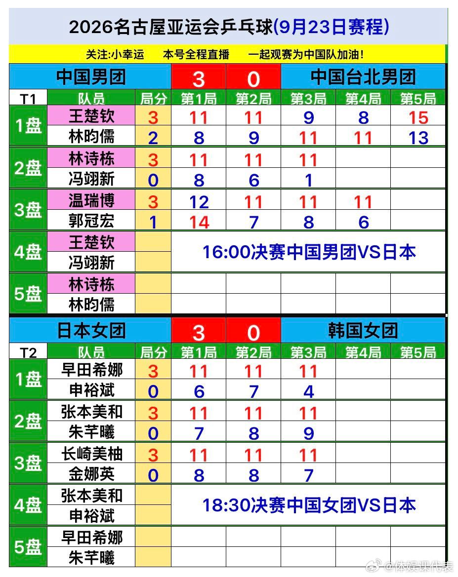 2026名古屋亚运会9月23日下半场赛果，国乒男团3-0战胜中国台北晋级决赛，决赛明天24日16:00中国男团vs日本男团，18:30中国女团vs日本女团，中国队加油！#亚运会##v观体坛##爱知名古屋亚运会# ​