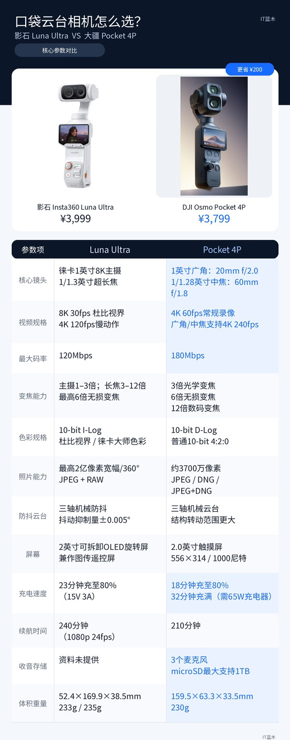 200 元差价！Luna Ultra 与大疆Pocket4P，Vlog 相机对决
	
同样是双镜头口袋云台相机，影石 Luna Ultra 和大疆 Pocket 4P 的路线并不相同。从目前这份参数看，Luna Ultra 主打1英寸8K主摄、超长焦、最高6倍无损变焦、2亿像素宽幅全景以及可拆卸遥控屏，玩法更丰富，240分钟续航也更长，适合看重8K、长焦和创意拍摄的用户。
	
不过如果让我二选一，我会更倾向大疆 Pocket 4P。它售价3799元，比Luna Ultra便宜200元，却配备1英寸广角与1/1.28英寸中焦双镜头，支持3倍光学变焦、6倍无损变焦和12倍数码变焦。广角和中焦均支持4K 240fps慢动作，视频最大码率达到180Mbps，还支持10-bit D-Log，后期调色空间更充足。
	
除此之外，Pocket 4P拥有三麦克风、最高1TB microSD卡扩展，18分钟即可充至80%，重量也控制在230g。结合大疆成熟的云台追踪、DJI Mimo和麦克风生态，它...