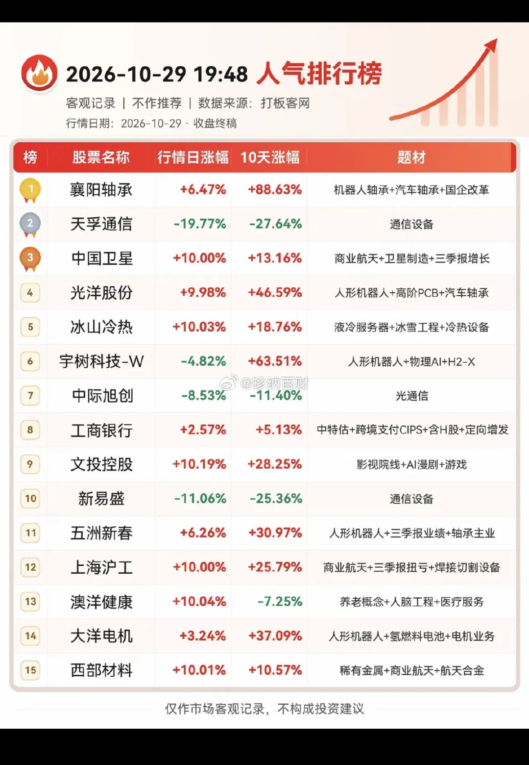 周五   市场热点方向+人气热搜榜！

1.人形机器人
2.商业航天，卫星通信
3.影视院线，AI漫剧
4.机器人轴承，焊接机器人
5.物理AI#谷歌大跌超13%# ​