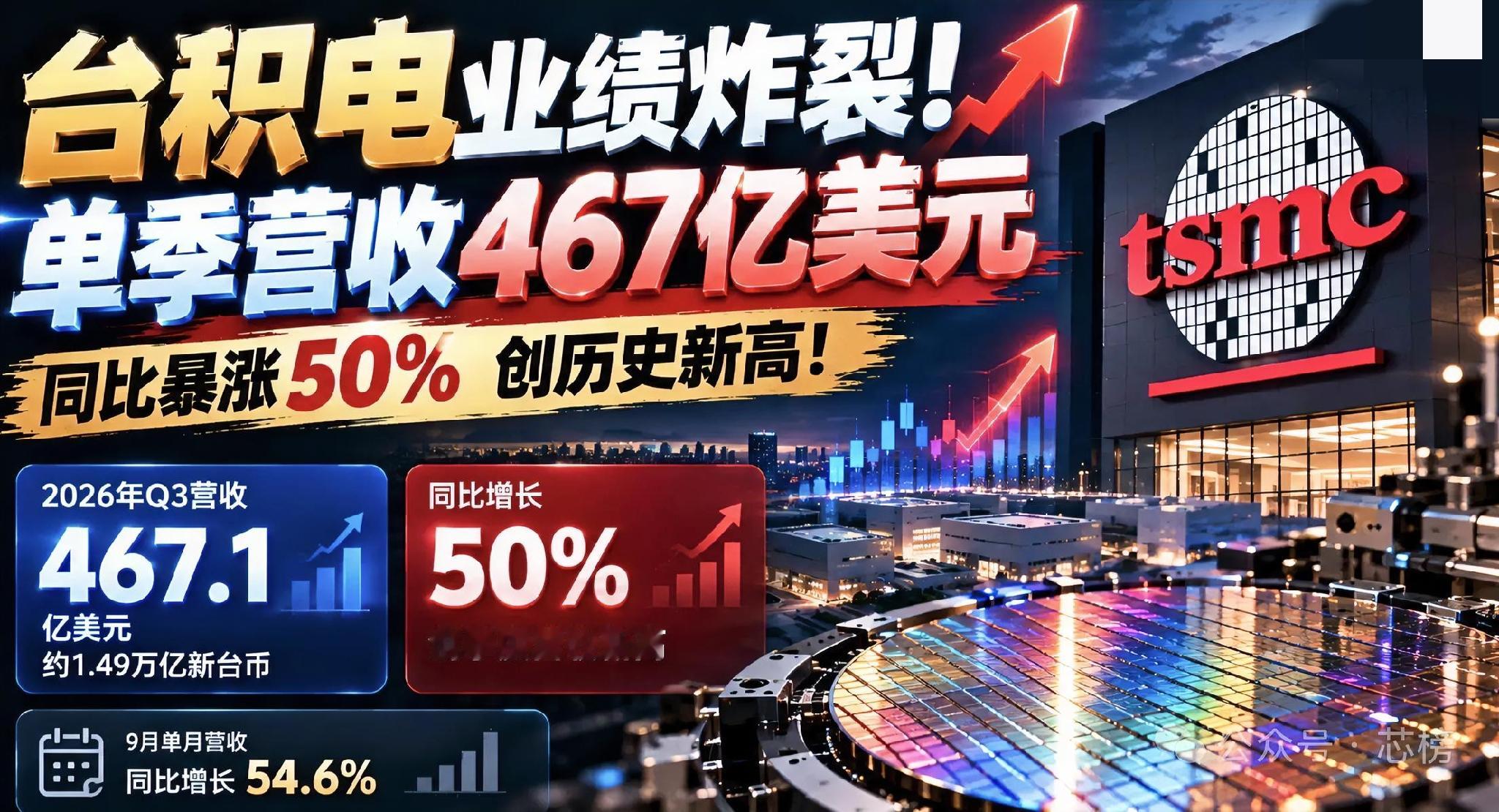 10月8日消息，全球晶圆代工巨头台积电，交出一份炸裂的成绩单！台积电2026年第三季度营收约1.49万亿新台币，折合467.1亿美元，同比增长约50%，不仅创下季度营收历史新高，还超过市场预期。其中，9月单月营收约5118.6亿新台币，同比增长54.6%。在全球半导体产业持续分化的背景下，台积电再次