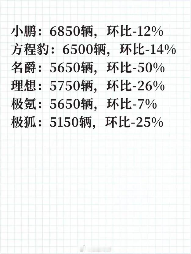 2026年第41周新能源汽车周订单！

数据来源：第40周（10.5-10.11）；#新能源探索录# 整合国内数据统计机构。
仅供参考！

比亚迪（王朝+海洋）：50200辆，环比-19%
银河：35500辆，环比+76%
零跑：18300辆，环比-19%
小米：14200辆，环比-19%
启源：12100辆，环比+12%
特斯拉：9250辆，环比-19%
蔚来集 ​