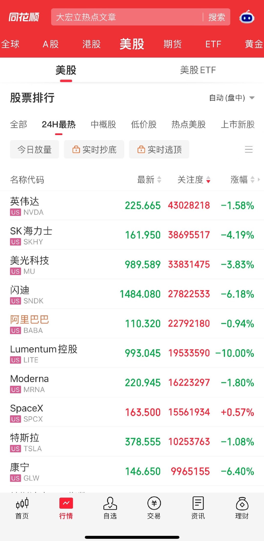 美股大科技又是暴跌，特别是存储！
目前来看大科技还没有跌透，红利个股再次被市场看好，到目前资金还没有完全从科技转移过来，未形成大的主线！市场目前依然是空头趋势，但红利个股的确在走牛！ ​
