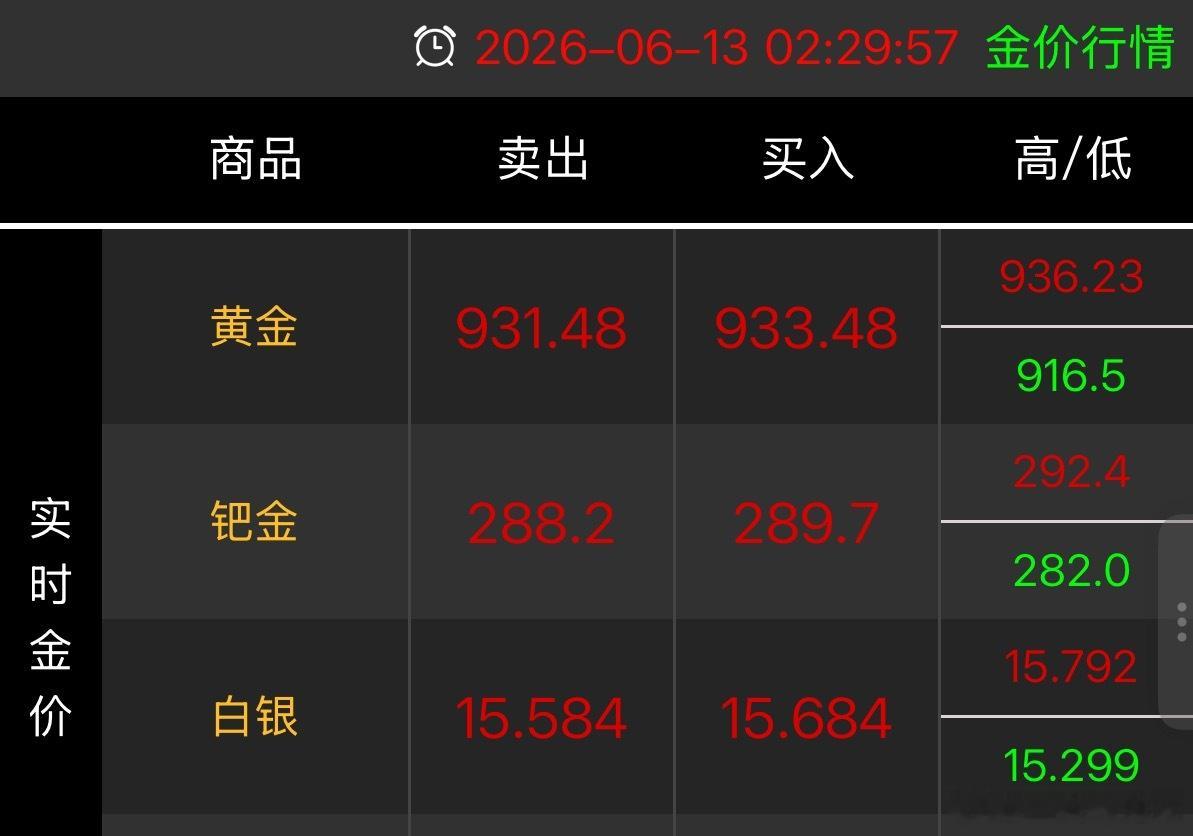 [捂嘴哭][捂嘴哭]金价低于一千了，但这是投资金条的[doge][do...