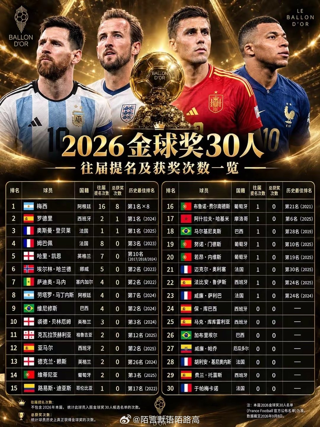 2026金球奖提名30人大名单，最终谁能夺得金球奖？ ​