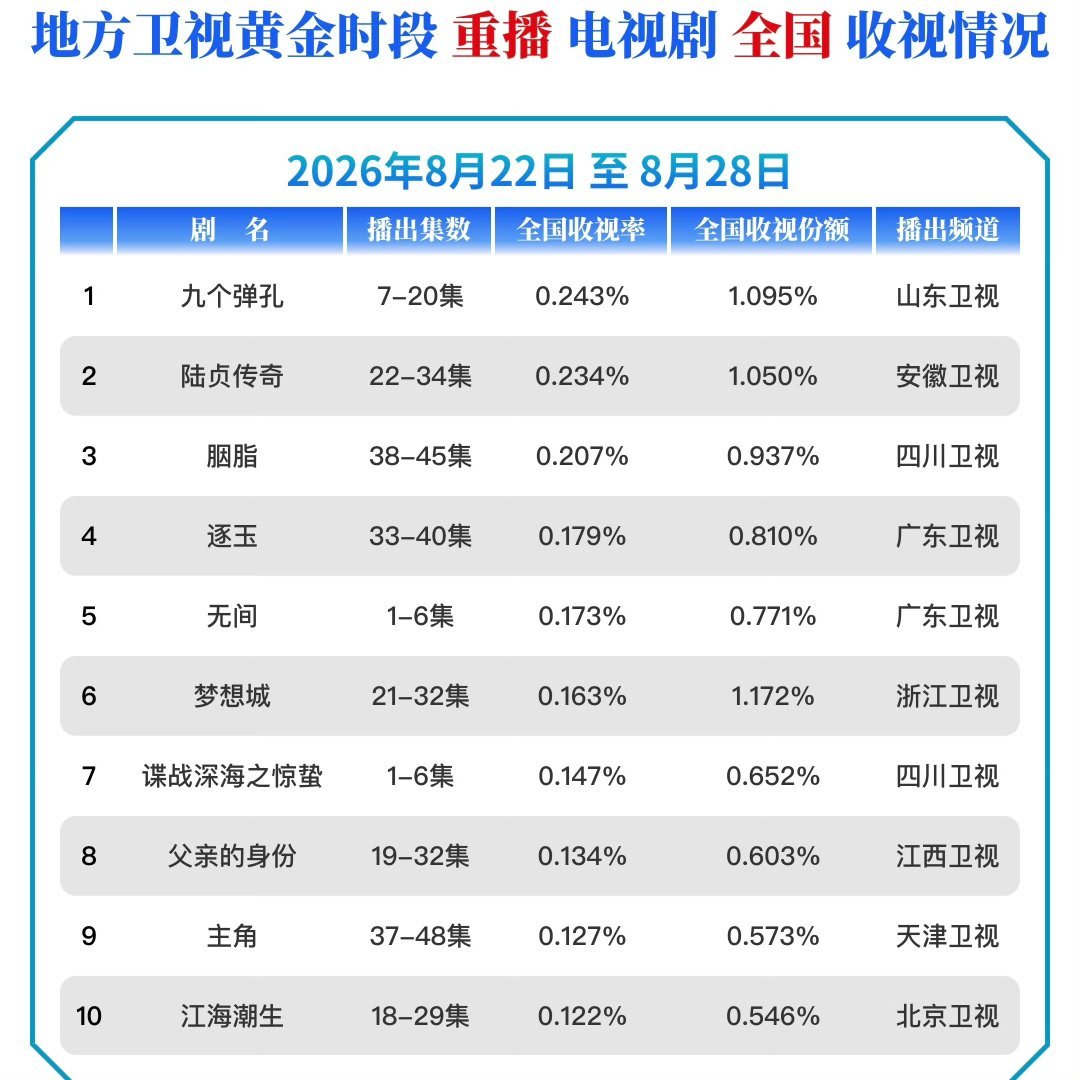 只能说赵丽颖太棒了，扛剧实力不用吹！老剧重播热度都非常高！[兔子] ​