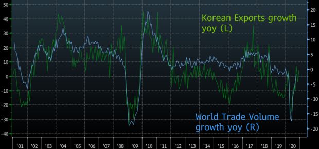 押註全球經濟“金絲雀”! 韓國市場明年有望繼續高歌猛進?-圖2