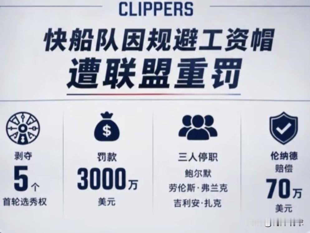 快船天价罚单出炉，豪门建队的隐形代价浮出水面
三千万罚款加上老板全年受限，一张重磅罚单，重新定义了资本在联赛里的边界。
联盟官方核查确认，快船在运营过程中，存在规避薪资规则的不当操作，借此优化球队阵容配置。
最终处罚结果正式公布，快船俱乐部缴纳大额罚金。球队老板鲍尔默一年内不得参与联盟各项事务，无法