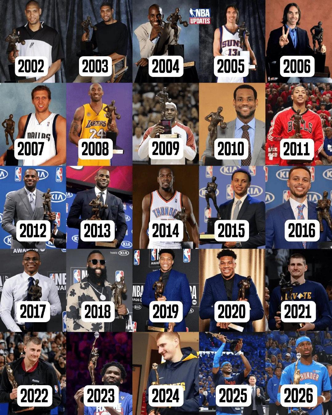 过去25年的MVP，哪位球员理应获得更多？[流鼻血]

#活塞给杜伦报价5年2亿美元##NBA官方领衔众队致敬巴图姆# ​