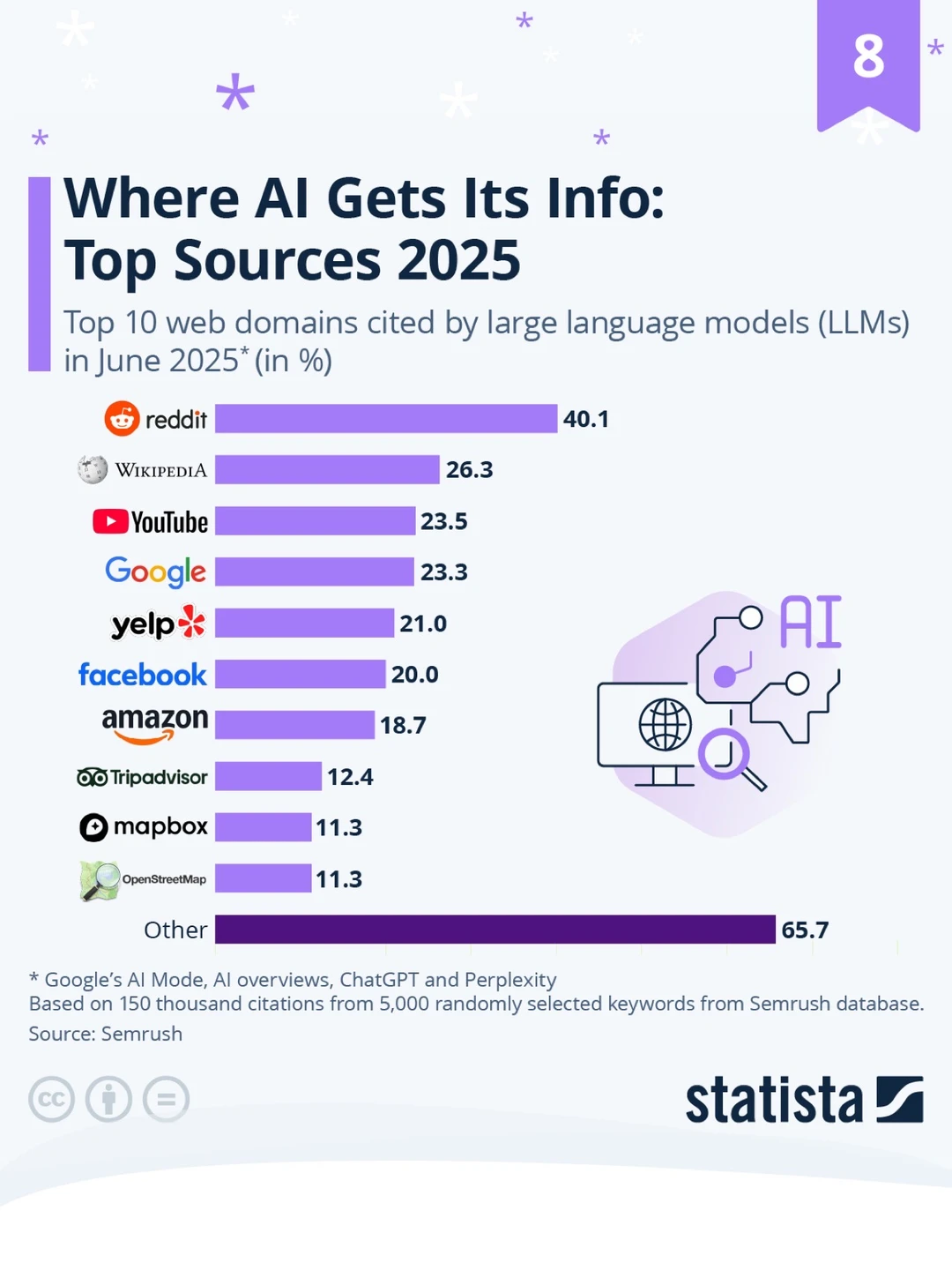 🤖 AI 都在“看哪里” 2025 年大模型信息来源