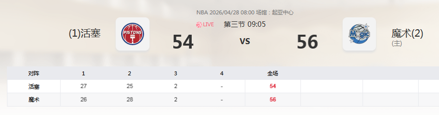 从活塞魔术的上半场比赛来看， 活塞依然对魔术的进攻能力毫无制衡的办法...