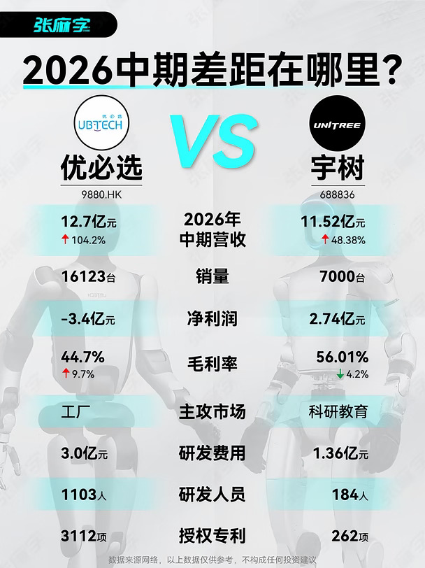 优必选VS宇树，谁才是行业第一？反转太意外