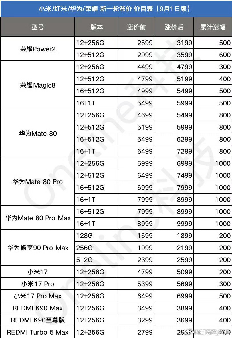 内存条比旗舰芯片还贵，这事搁三年前没人信。
9月1号手机集体涨价，华为小米荣耀都认了，涨200到1000块。很多人骂厂商割韭菜，其实板子不该全打在手机上。真正推手是上游：12+256的内存组合一年从500冲到2200，三星海力士把最好的产能全转去做AI的HBM了，消费级内存只剩喝汤的份。
所以别问为什么手机 ​