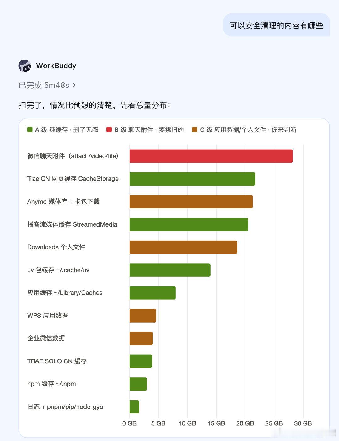 给 WorkBuddy写了个清理磁盘的skill，清理磁盘的付费 App也可以删了。[允悲] ​