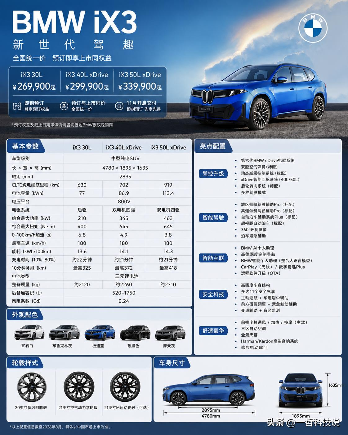 26.99万元起！宝马这次真把纯电SUV价格打下来了，新世代iX3来了！

就在今天，宝马新世代 BMW iX3正式开启预订，而且这次玩法和以前不太一样：采用全国统一价，预订与上市同价，30L车型26.99万元起，40L xDrive为29.99万元起，50L xDrive顶配33.99万元起，并计