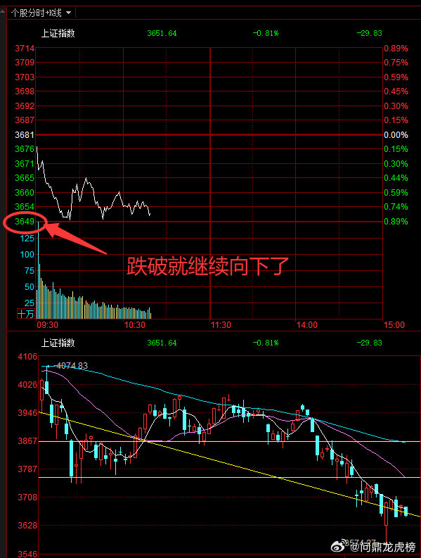 这个位置短时间上不去，很有可能就要下来！

#宇树三季度净利润下降17%# ​