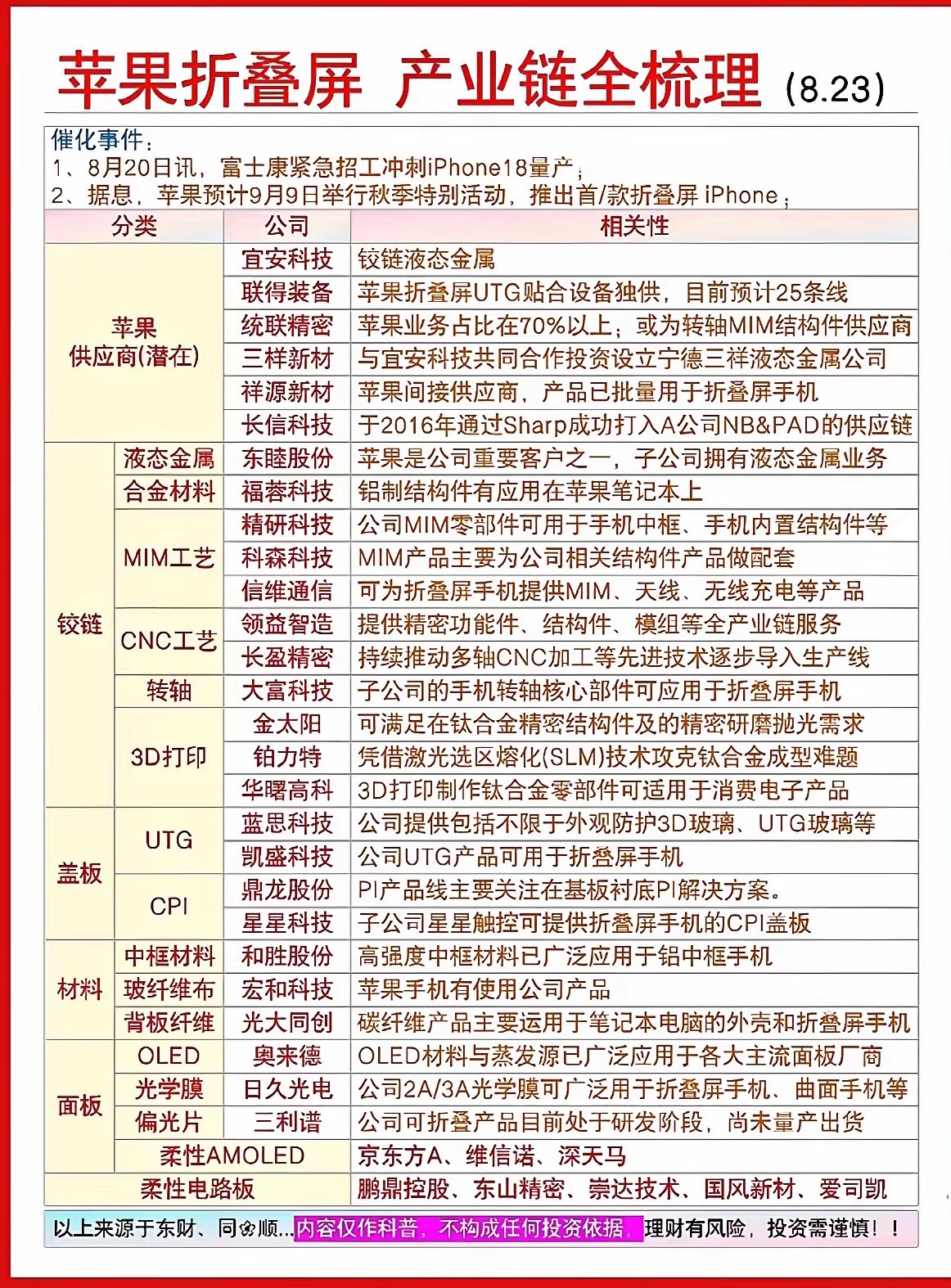 苹果折叠屏来了！9月9日首秀，富士康紧急招工，产业链大佬们准备好了吗？
​苹果折叠屏9月9日首秀，这消息一出来，科技圈瞬间炸锅。富士康都紧急招工了，看来这阵仗不小。苹果每次搞新东西，都能搅得产业链天翻地覆。就说之前iPhone发布的时候，多少供应商跟着赚得盆满钵满。这次折叠屏，估计又有不少 ​