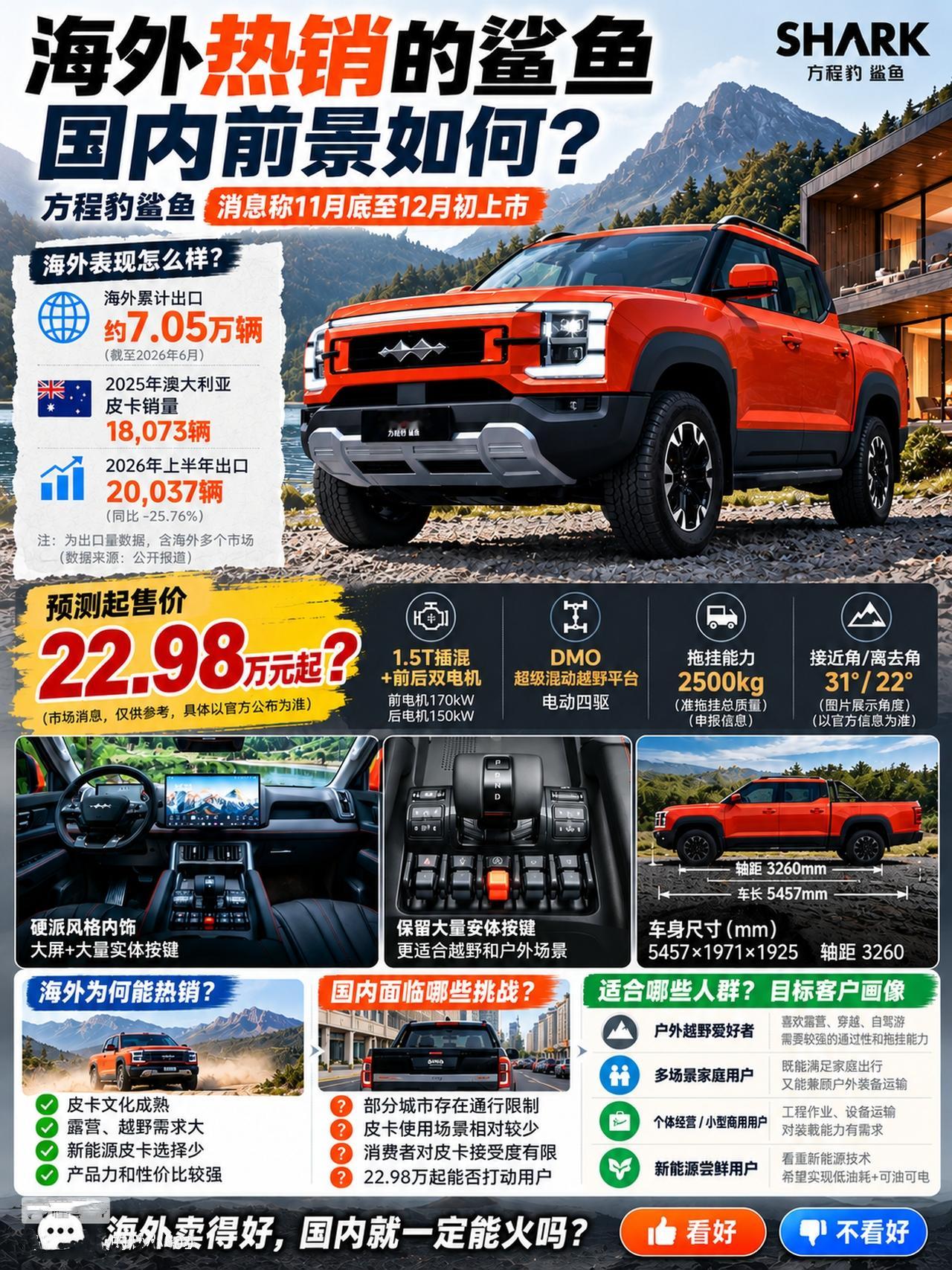 海外热销7万辆的鲨鱼皮卡，回国能打吗？

一台中国皮卡，先在海外卖了7万辆，才回头敲国内的门。这台车就是比亚迪SHARK，国内划归方程豹品牌，不少车迷直接叫它&34;鲨鱼&34;。消息称其将于11月底至12月初上市，预测起售价22.98万元。海外风头正劲，回国能不能立住，值得好好聊聊。

▍它在海外到底卖得怎么
