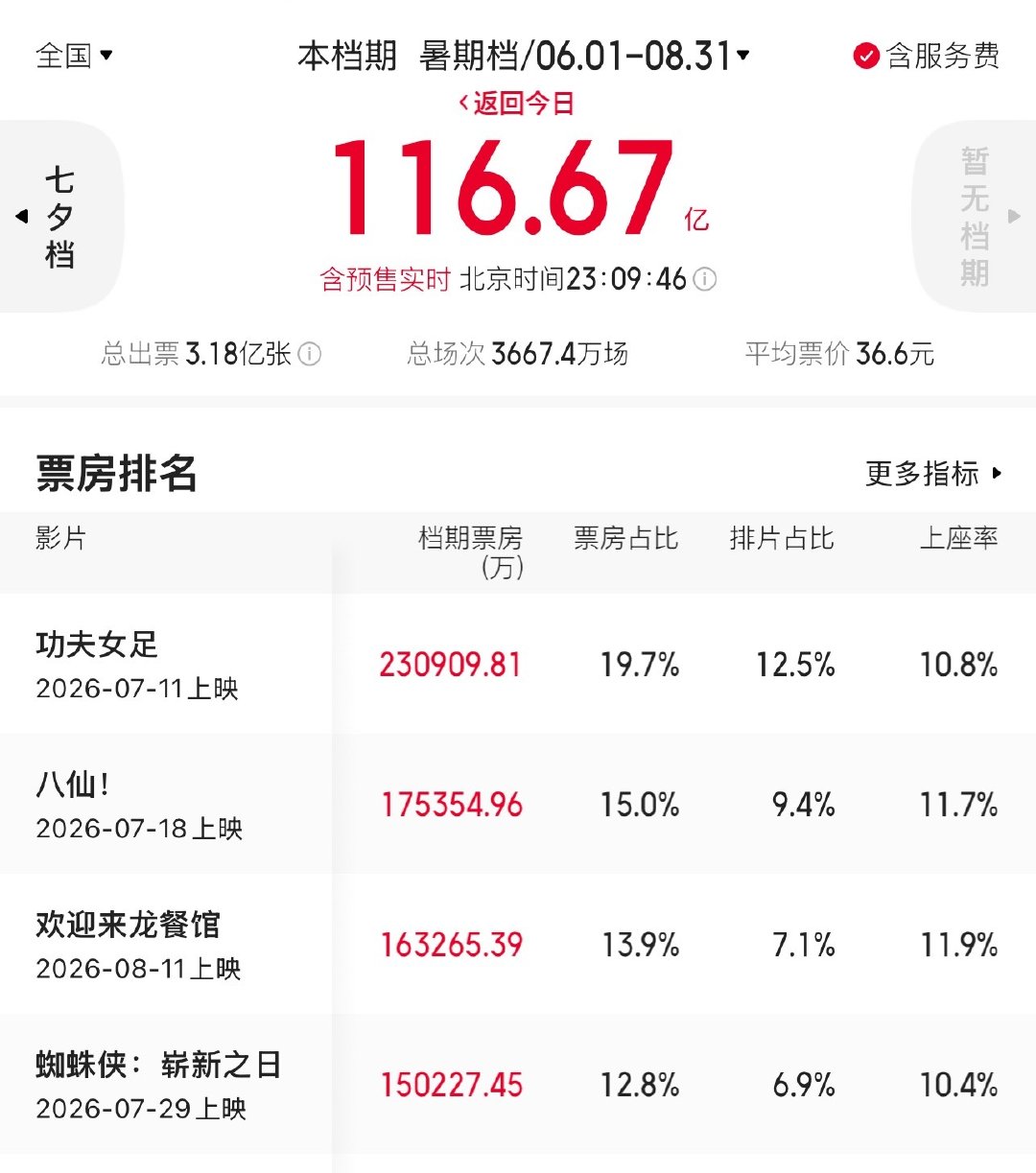 目前为止，今年暑假档票房116.67亿，明天或者周三应该就能超去年暑假档的119亿#电影正当夏##我在微博聊电影# ​