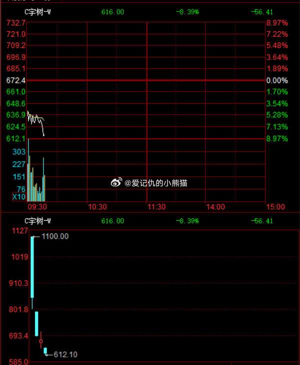 宇树科技再创新低，快腰斩了 ​