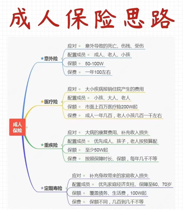 成人保险配置思路｜一张图看懂家庭保障