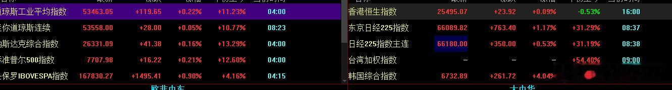 #a股##股市[超话]# 美日韩都反弹，因为都在救市。不过费城半导体是跌的，韩股还涨，已经有差异了
A股今天估计也有修复反抽。但最好不要高开，高开低走是必然的。 ​