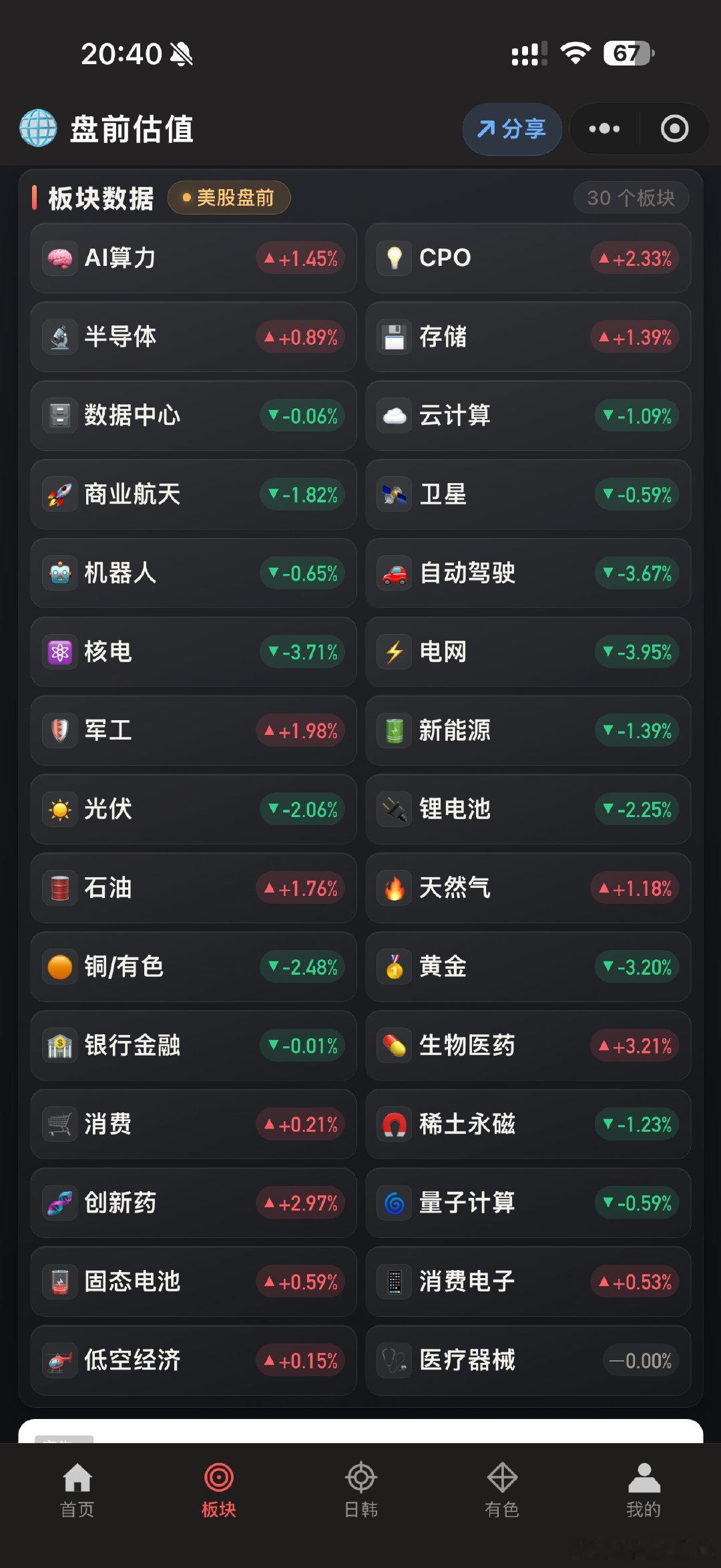 目前，美股盘前走势，主涨科技股 ：CPO+存储芯片+AI算力 ​