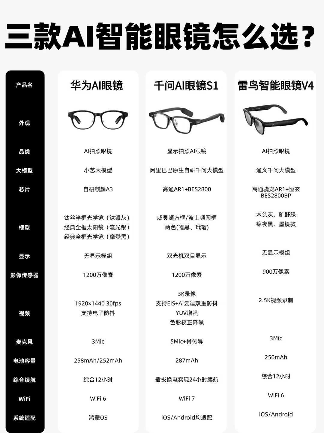 三款爆火AI智能眼镜怎么选？新手抄作业！！