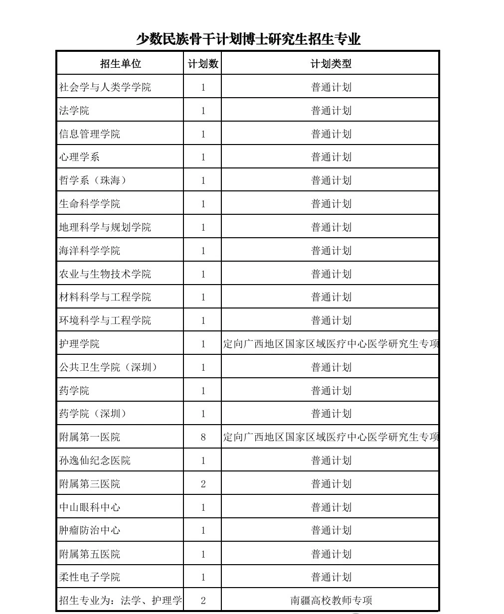 【985少干】中山大学2026年少数民族高层次骨