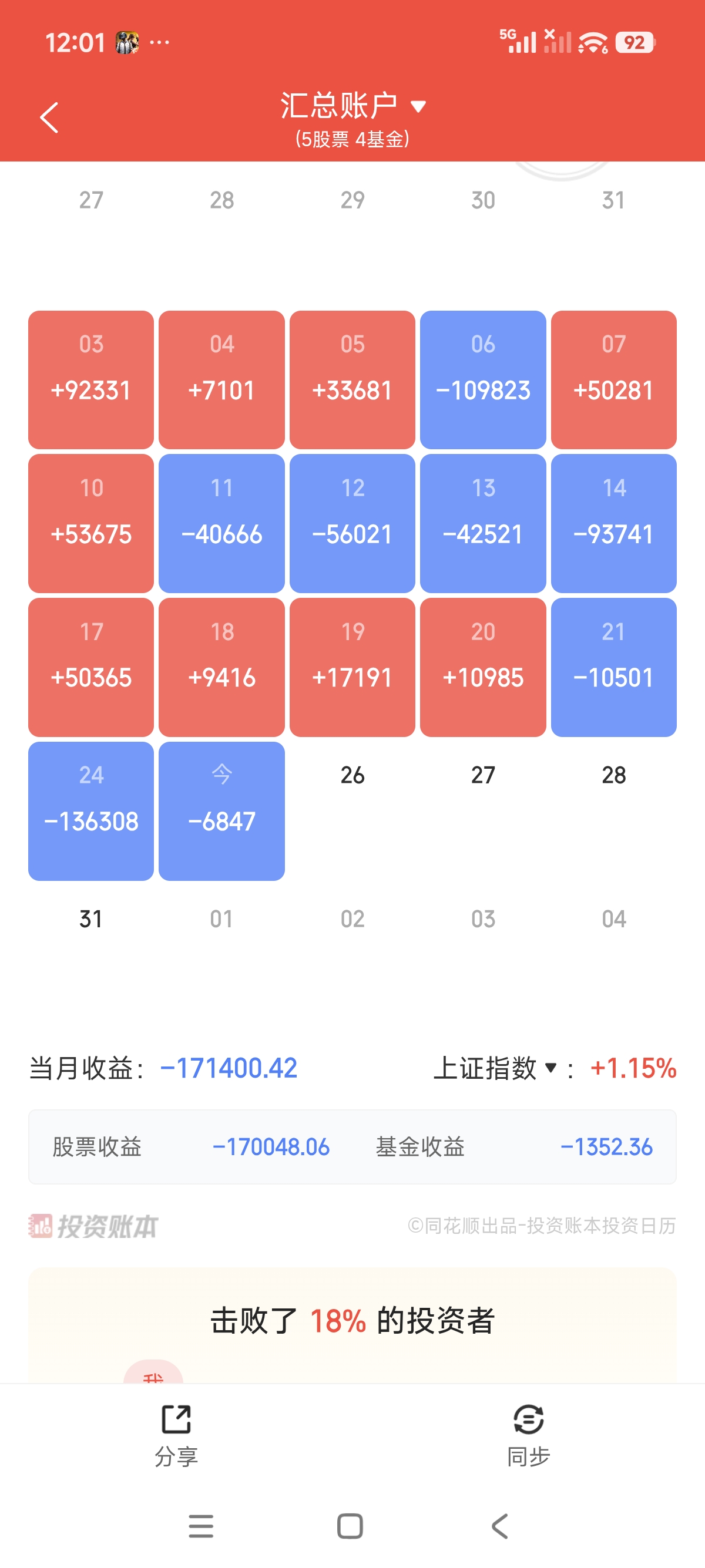 大亏小赚，今天美团跌了快七个点，小盘股又涨上来了，大盘股亏。中概每天亏一个，原本美团能转盈会好点，看来市场对美团二季度盈利不抱太大的期望。现在消费低，美团也好不到那里，看来只有高科技了。